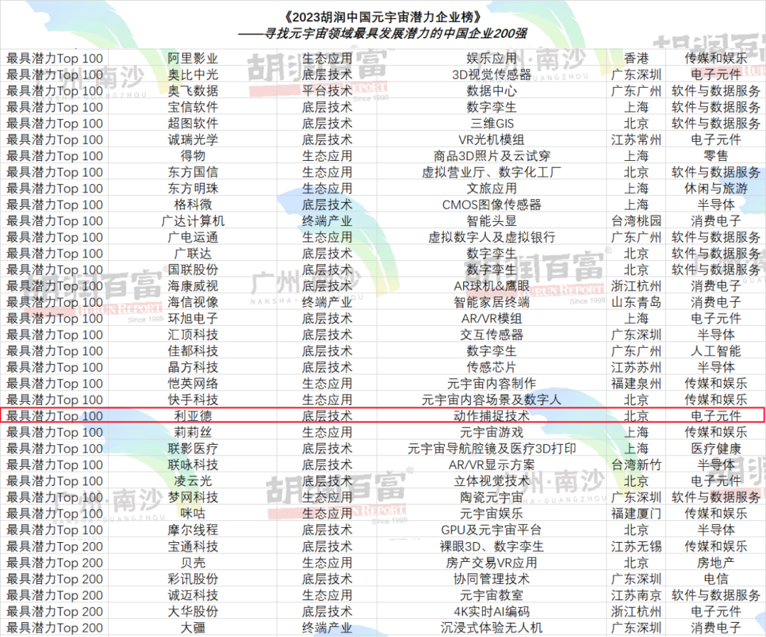 再登胡润榜 | 米兰官方网入选元宇宙潜力企业TOP100